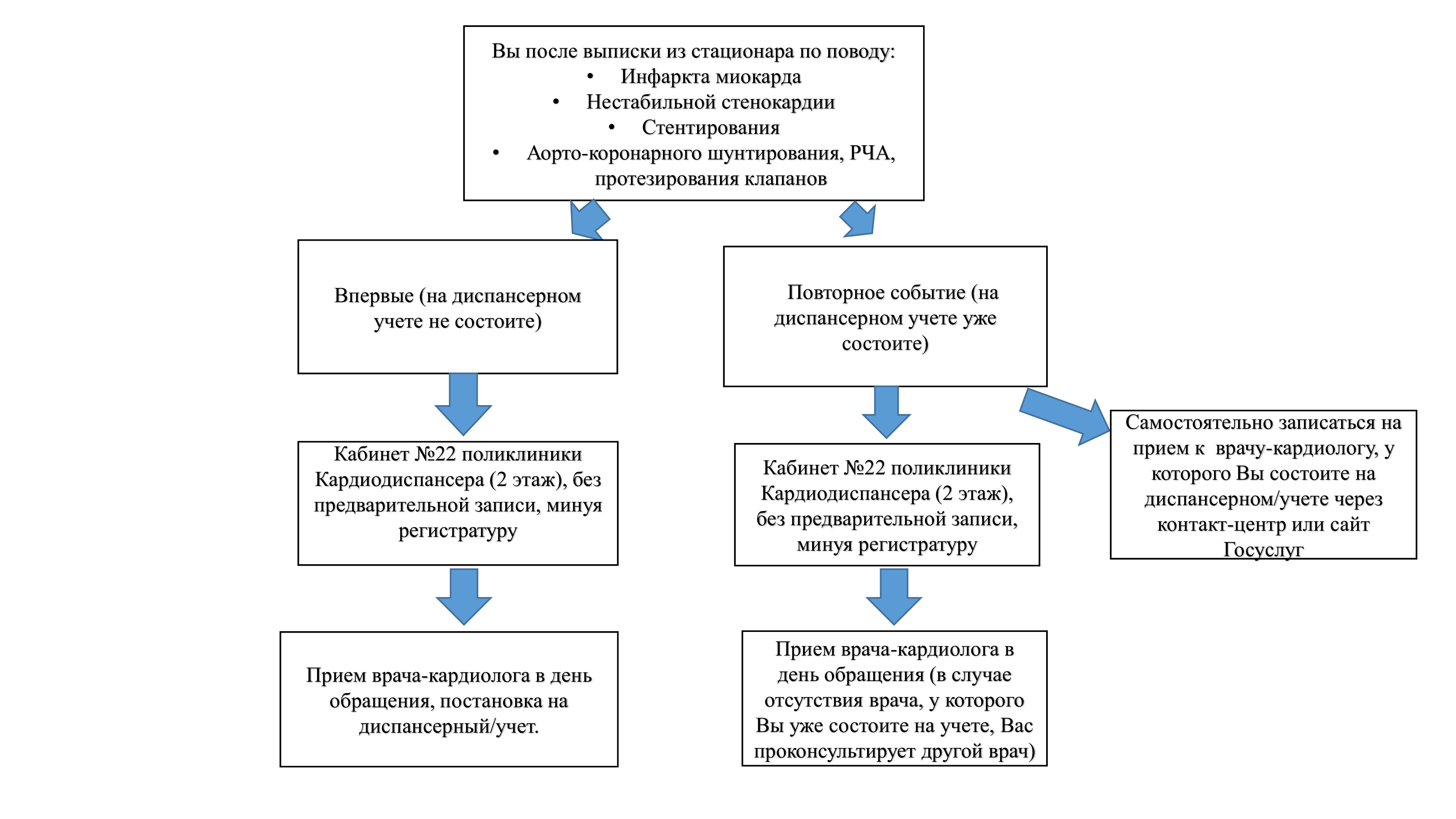 Встать на учет в поликлинике - ОБУЗ «Кардиологический диспансер»